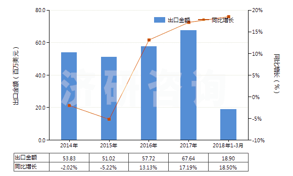 2014-2018年3月中國(guó)乳酸及其鹽和酯(HS29181100)出口總額及增速統(tǒng)計(jì)